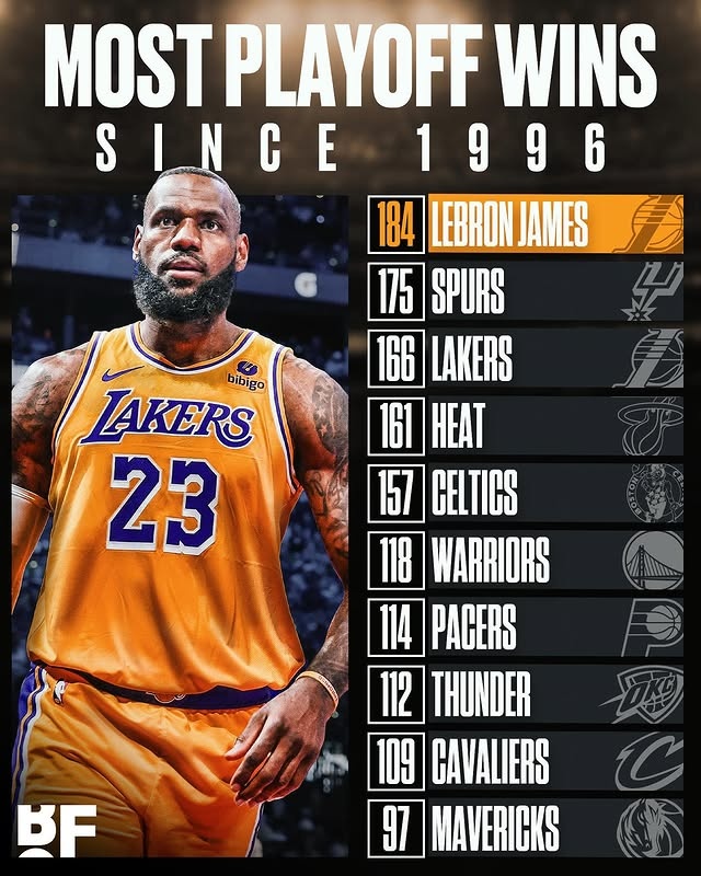 开云-让10年😲詹姆斯季后赛胜场数超96年来所有队 他06年才打季后赛