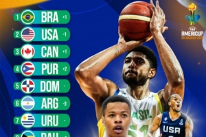 开云-男篮美洲杯新一期实力榜：巴西力压美国升第1 加拿大第3阿根廷第6